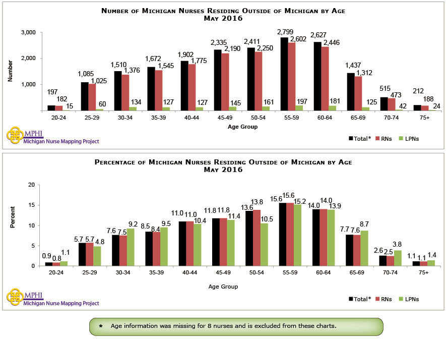 charts depicting the number and percentage of Michigan licensed nurses residing out of Michigan by age groups in 2016